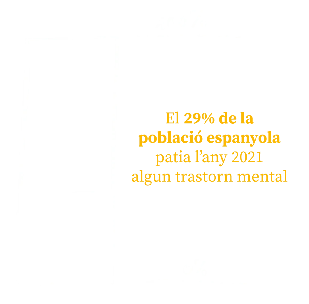 El 29% de la población española sufría en el 2021 algún trastorno mental.
Grafisme d'INVISIBLES una websèrie de justícia social